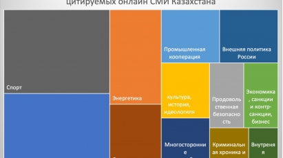 КАК КРУПНЕЙШИЕ ОНЛАЙН СМИ КАЗАХСТАНА РАССКАЗЫВАЮТ О РОССИИ (РЕЗУЛЬТАТЫ АНАЛИЗА ОТЕЧЕСТВЕННЫХ ОНЛАЙН МЕДИА)