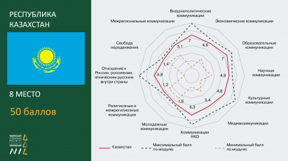 РЕЙТИНГ ДРУЖЕСТВЕННОСТИ КОММУНИКАЦИОННЫХ РЕЖИМОВ ОБСУДИЛИ ЭКСПЕРТЫ В АСТАНЕ